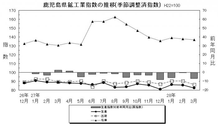 鉱工業指数201603-1