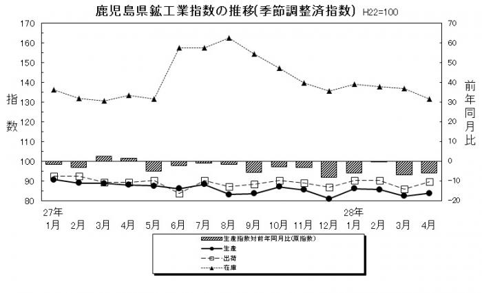 201604鉱工業指数