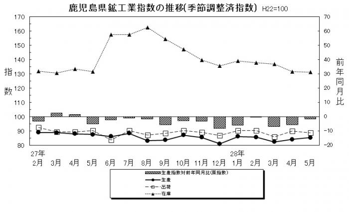 201605鉱工業指数