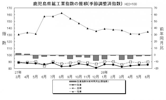 鉱工業指数月報6月分