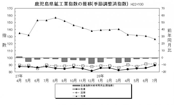 201607鉱工業指数