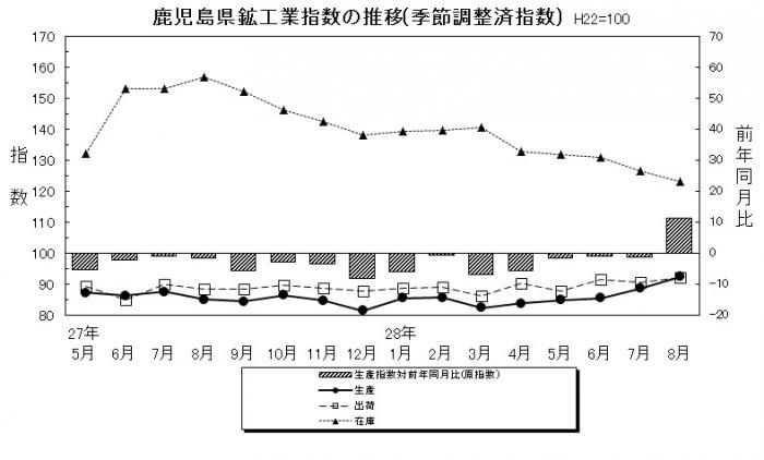 鉱工業8月分