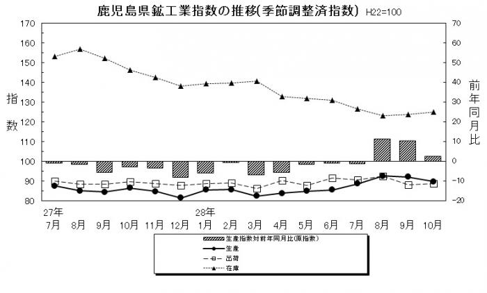 鉱工業指数10月分