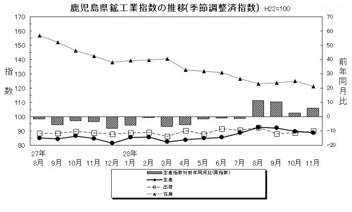 鉱工業指数11月分