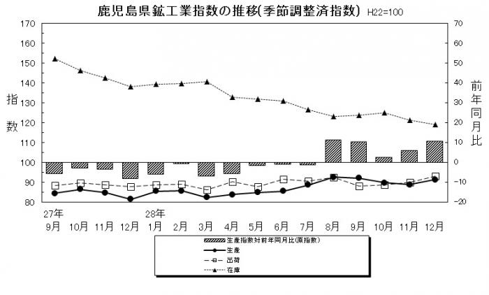 鉱工業指数12月分