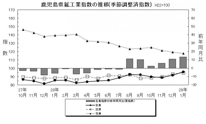 鉱工業指数29年1月分