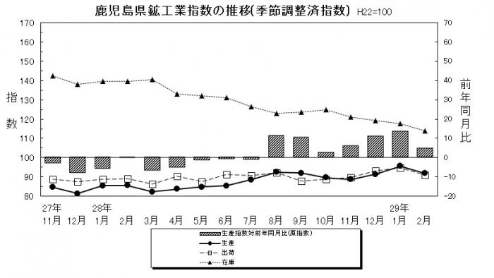 鉱工業指数2月分