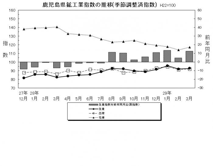 201703鉱工業指数3月分