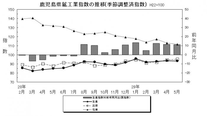 201705推移