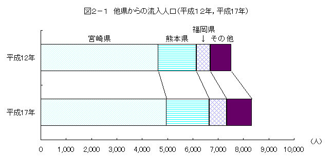 図2-1他県からの流入人口（平成12年，平成17年）