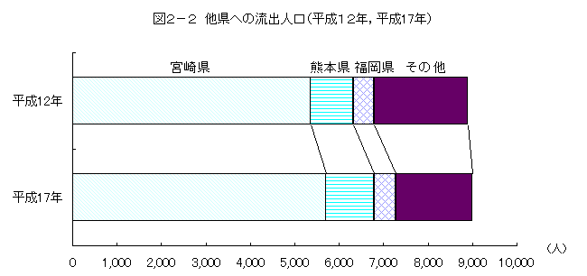 図2-2他県への流出人口（平成12年，平成17年）