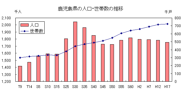 H17国勢調査（人口・世帯数の推移）