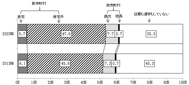 図1-1 従業地・通学地別人口の割合ー鹿児島県(2015~2020年)