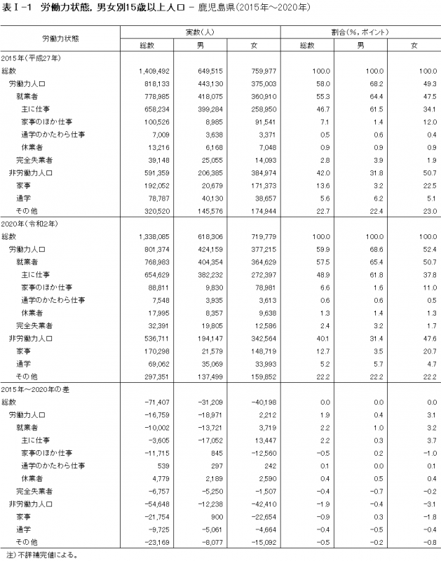 表（1）-1労働力状態