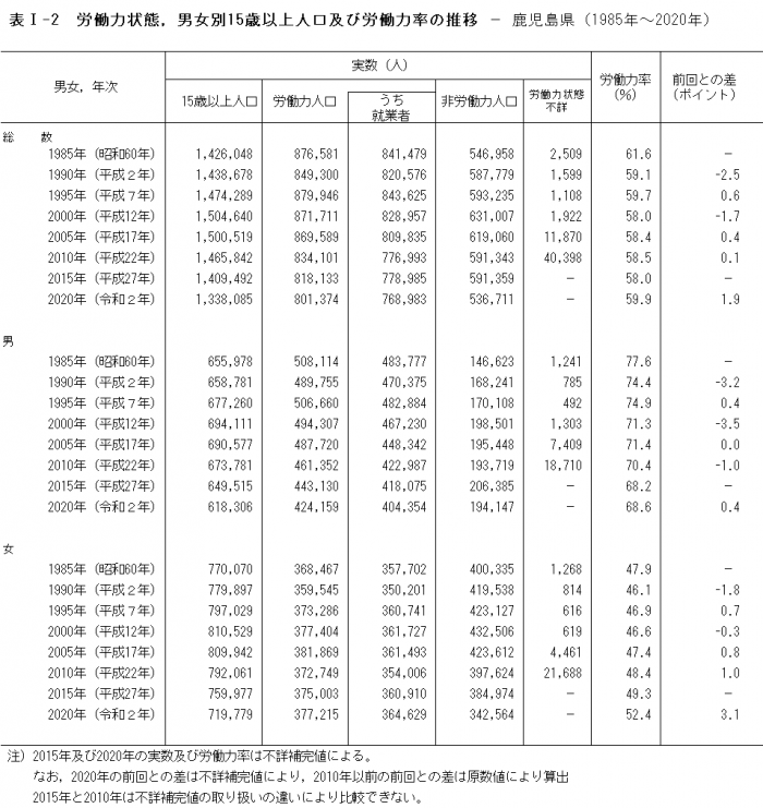 表（1）-2労働力率の推移