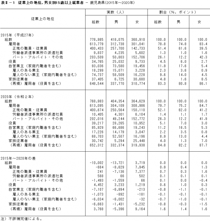 表（2）-1従業上の地位男女15歳以上就業者