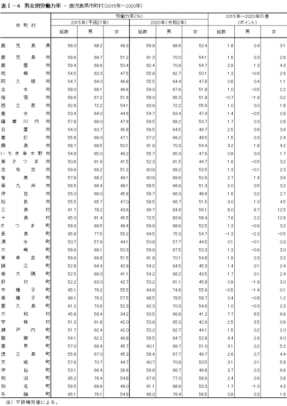 表1-4男女別労働力率