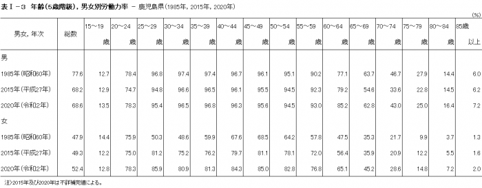 表1-3年齢5歳階級男女別労働力率