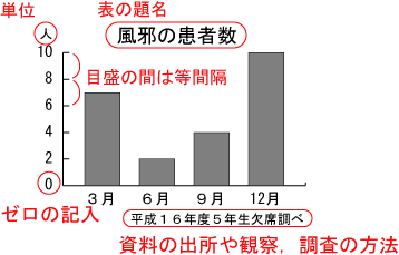 グラフ作成上の注意