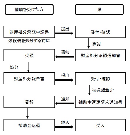 太陽光財産処分