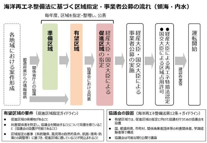 区域指定・事業者公募の流れ