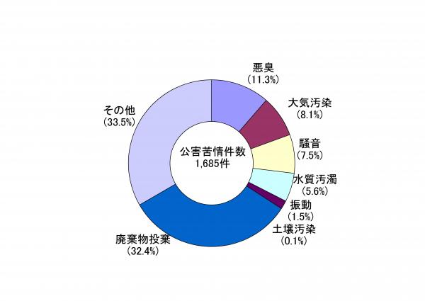 グラフ:平成22年度公害苦情件数
