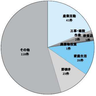 悪臭苦情