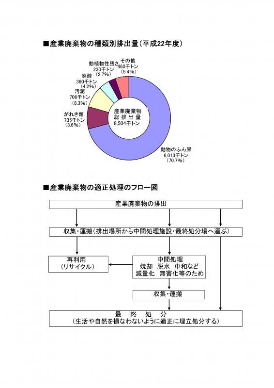 産業廃棄物の種類別排出量（平成22年度）