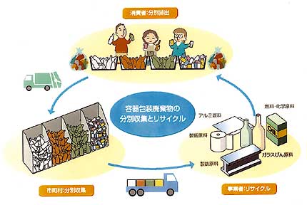 図：容器包装廃棄物の分別収集とリサイクル