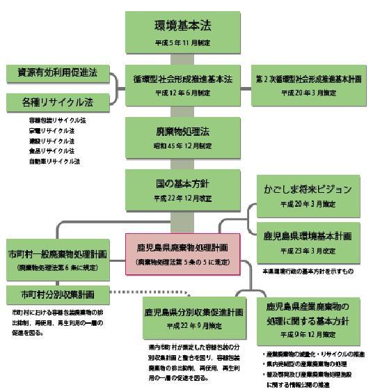 図：廃棄物処理計画