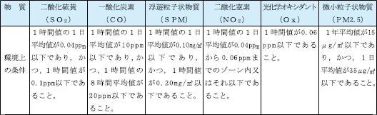 大気環境基準