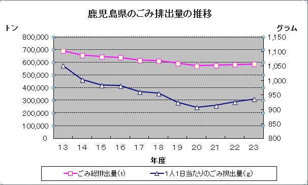 ごみ処理の推移