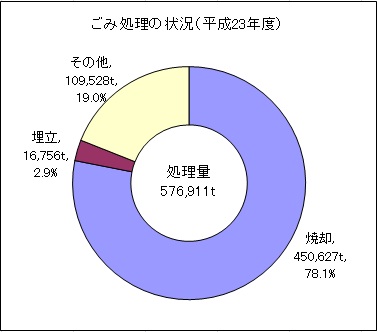 ごみ処理の状況