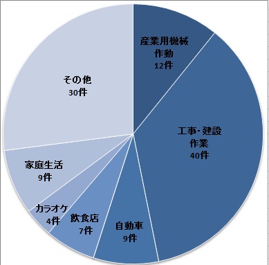 騒音苦情