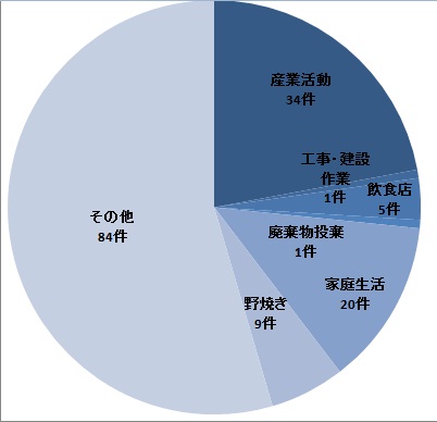 悪臭苦情