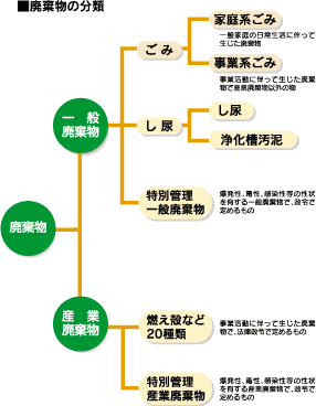 図：廃棄物の分類