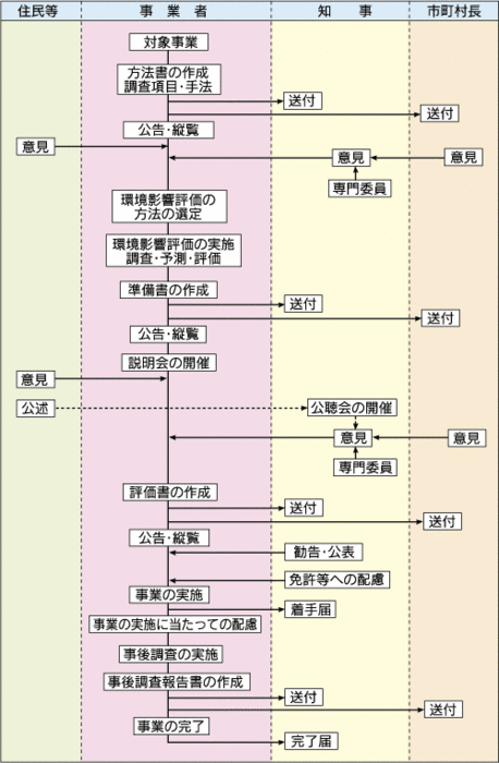 手続きの流れ