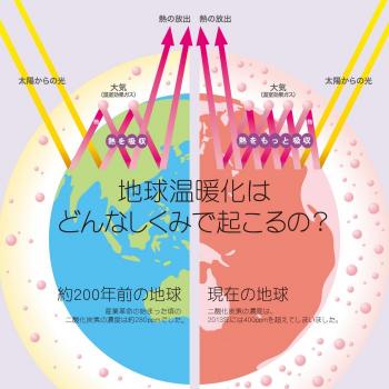 温暖化メカニズム