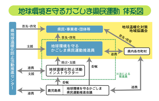 環境政策課県民運動体系図