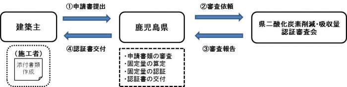 認証の流れ（住宅以外）