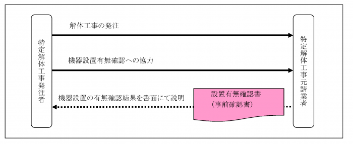 解体高次な流れ