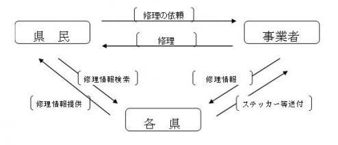 修理屋さん取組図