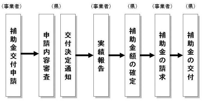 計量器補助手続流れ