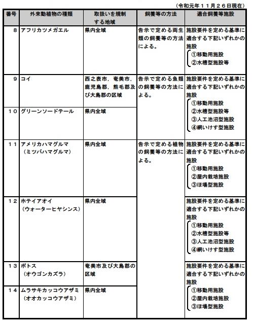 指定外来動植物リスト（2）