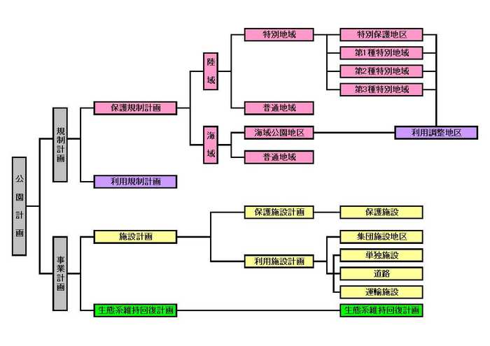 公園計画の体系図