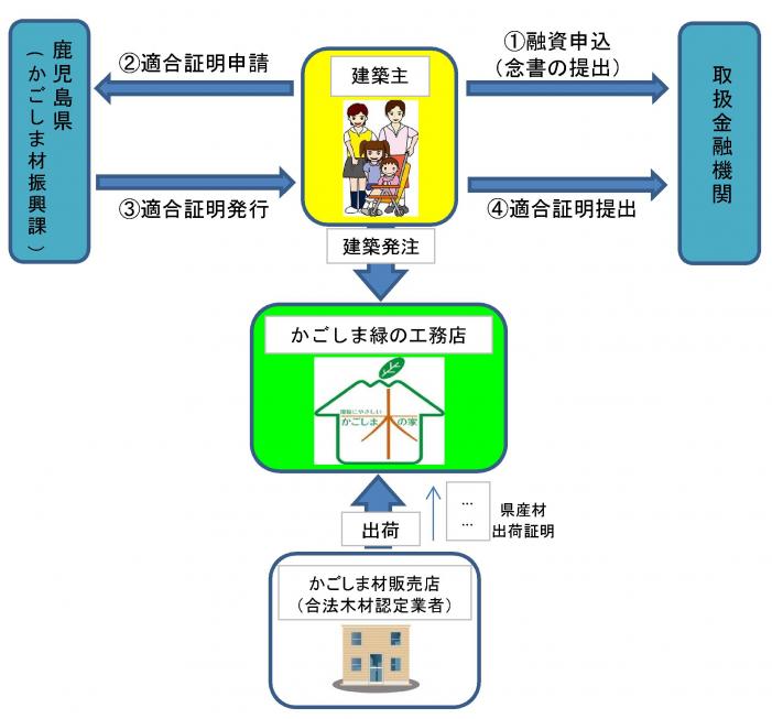 かごしま木の家金利優遇制度の申請手順