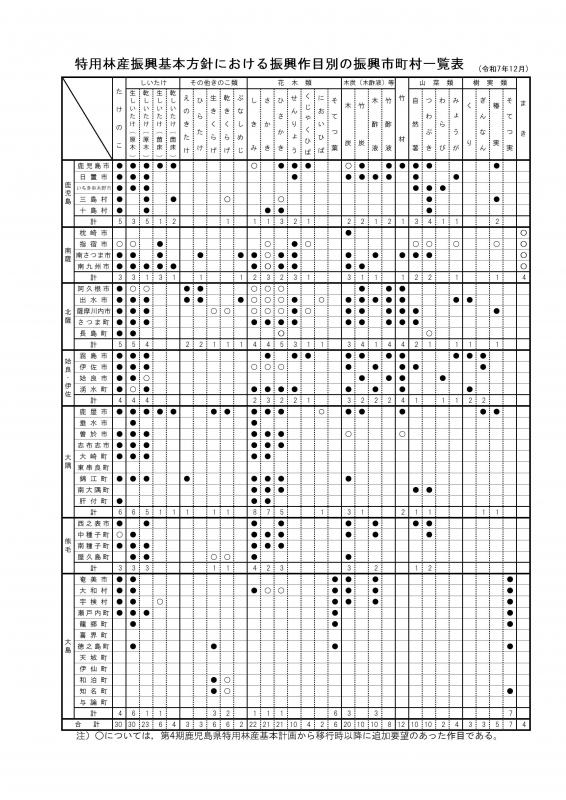 振興作目及び振興地域（R7.12）