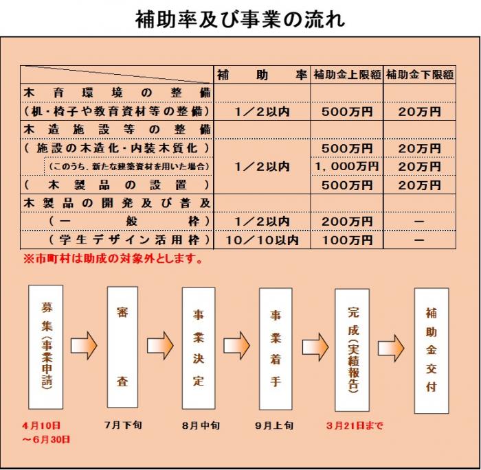 事業の流れ