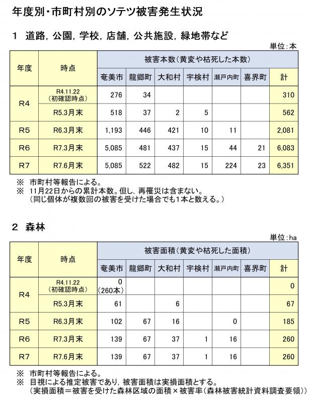 被害本数表のデータ