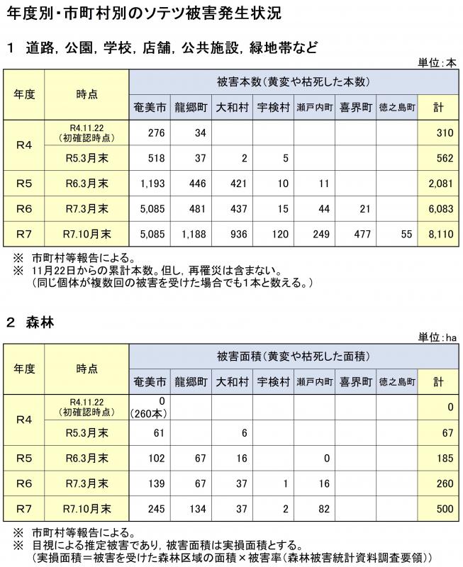 被害本数表のデータ（10月末）